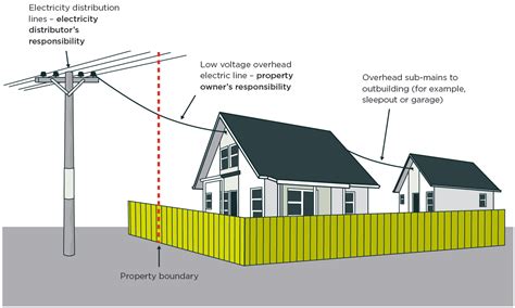 working near low voltage overhead lines